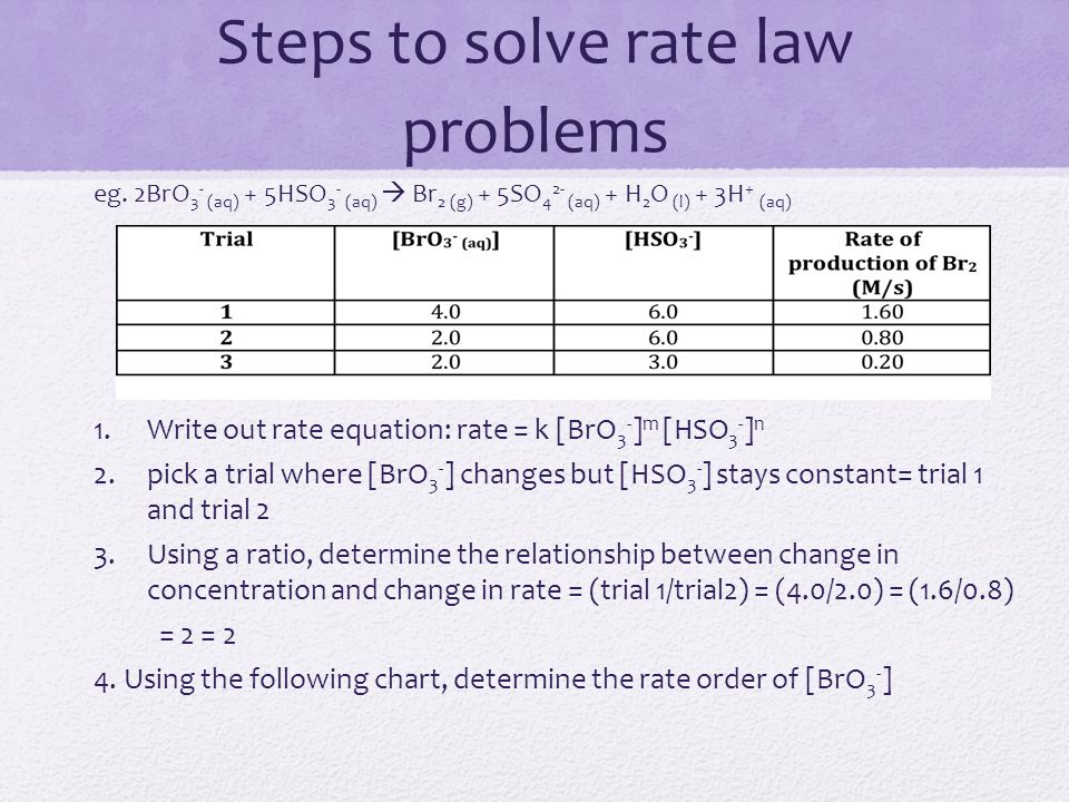 Rate Law Chart
