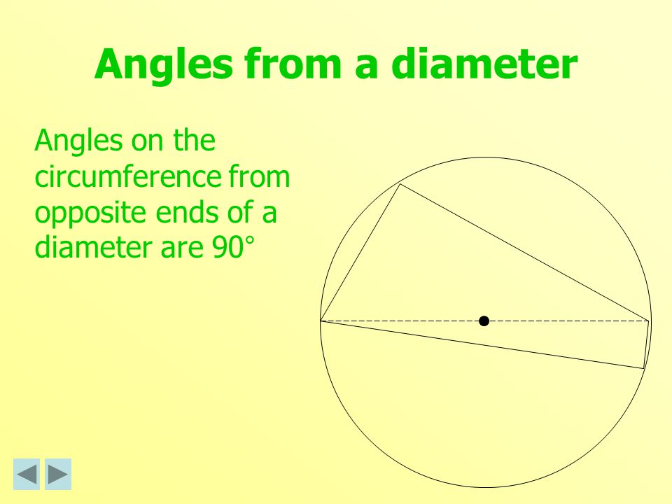 Angles from a diameter Angles on the circumference from opposite ends of a diameter are 90°