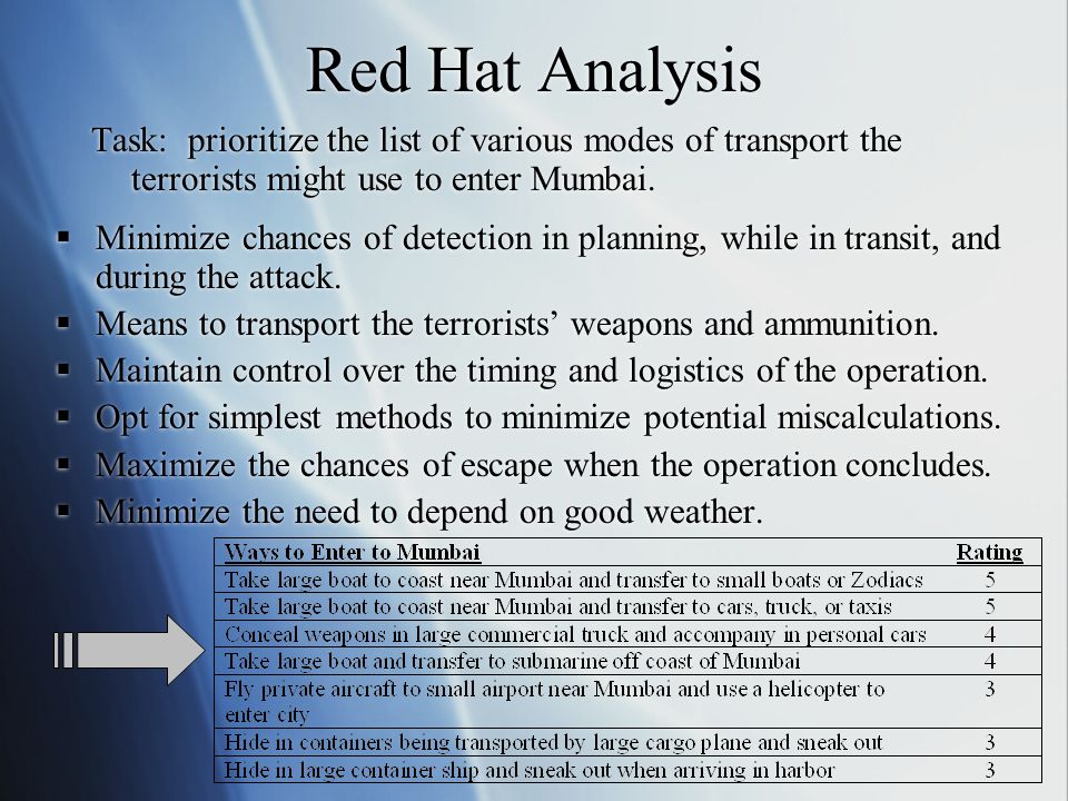 Red Hat Analysis Task: prioritize the list of various modes of transport the terrorists might use to enter Mumbai.