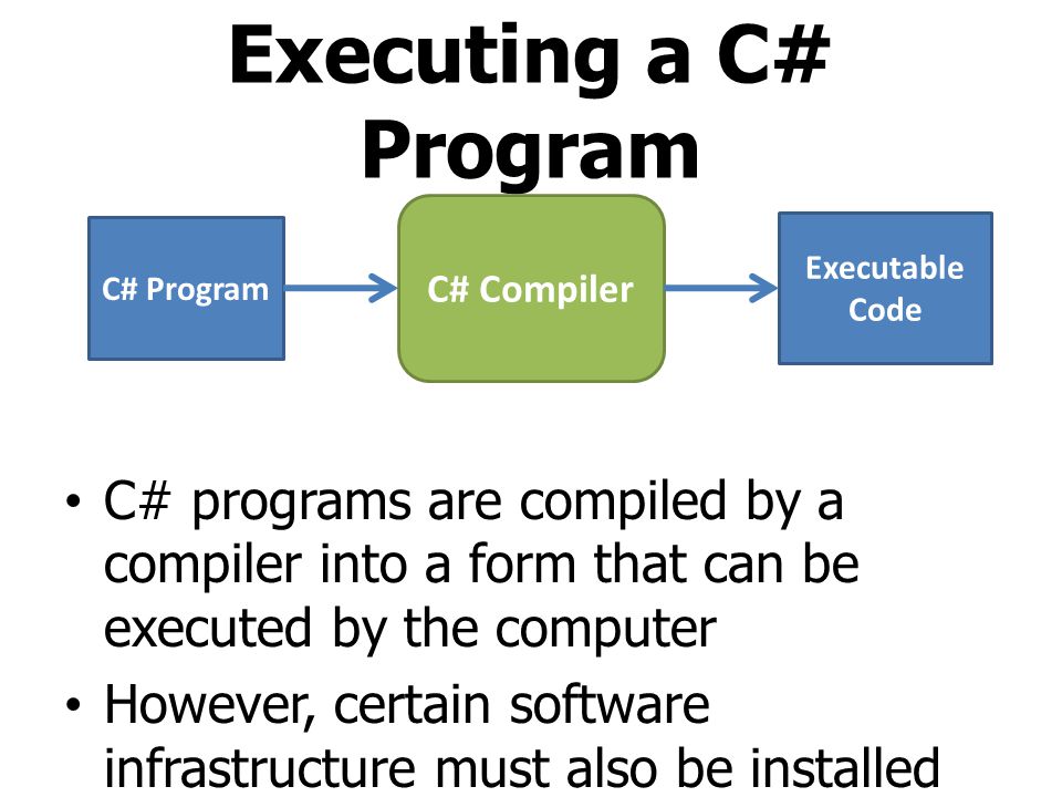 Executing a C# Program C# Compiler. C# Program. Executable Code.