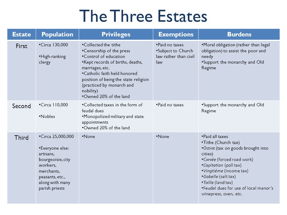 The Three Estates Estate Population Privileges Exemptions Burdens