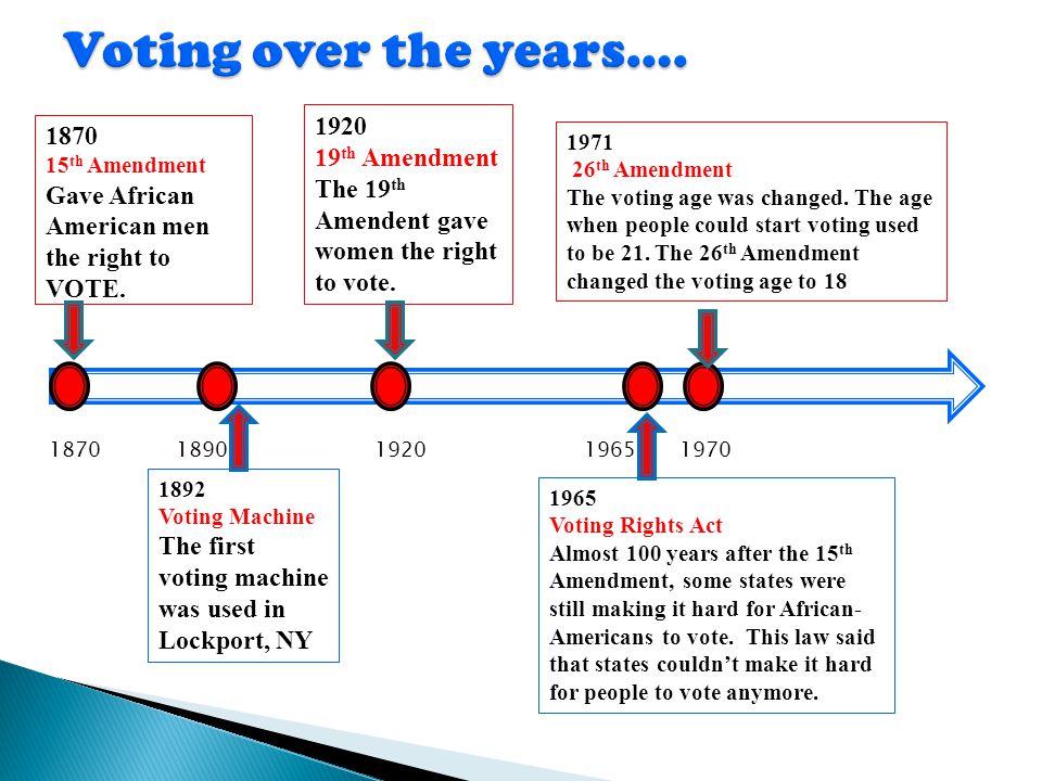Voting over the years… th Amendment