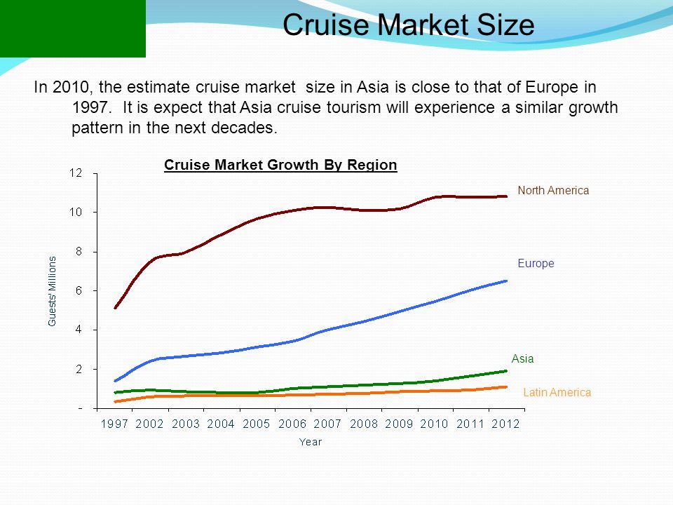 total cruise industry market size