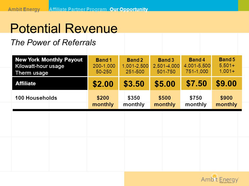 Potential Revenue The Power of Referrals N $2.00 $3.50 $5.00 $7.50