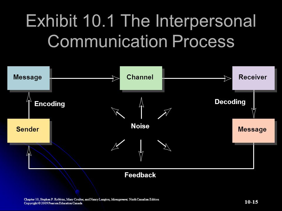 Exhibit 10.1 The Interpersonal Communication Process