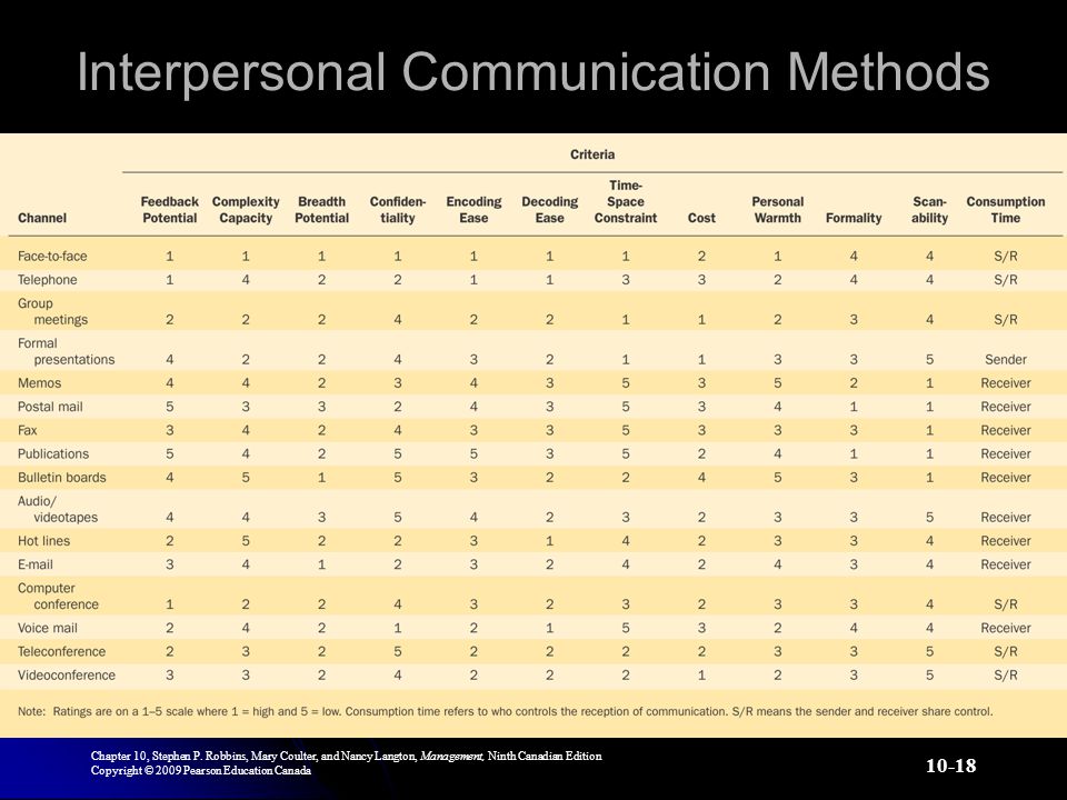 Interpersonal Communication Methods