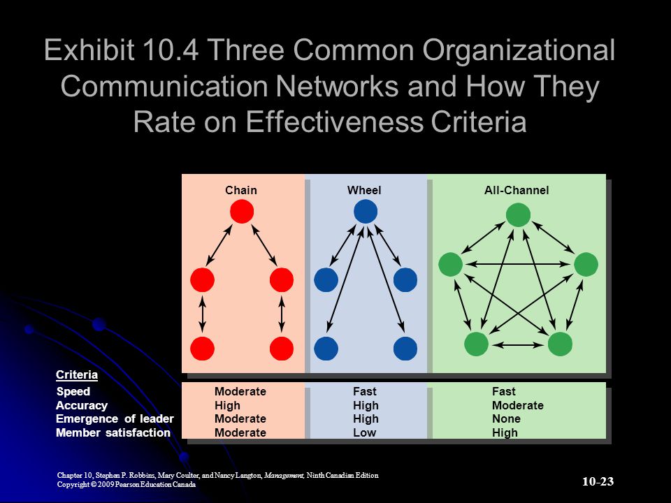 Exhibit 10.4 Three Common Organizational Communication Networks and How They Rate on Effectiveness Criteria