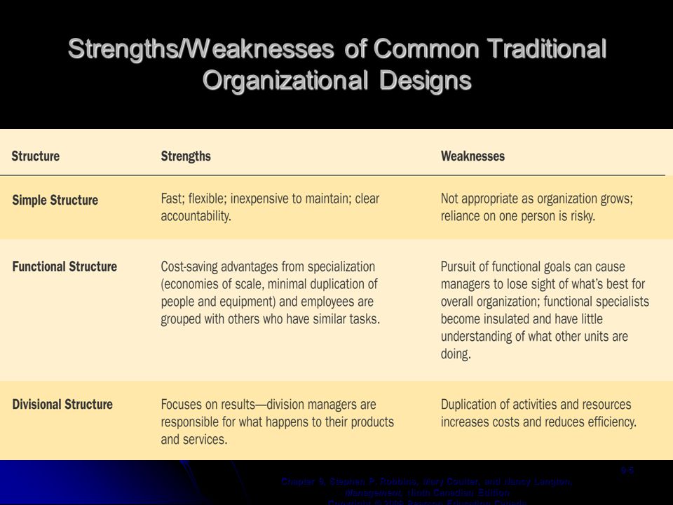 Strengths/Weaknesses of Common Traditional Organizational Designs