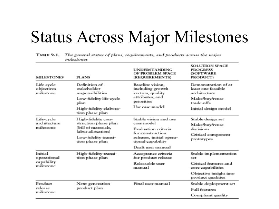 Status Across Major Milestones