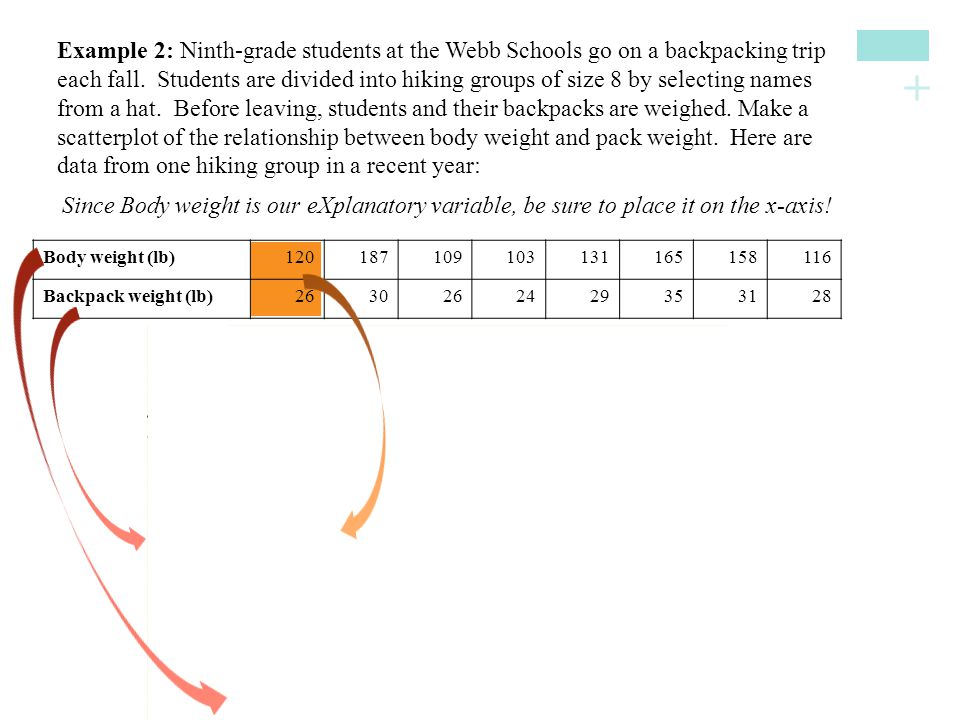Since Body weight is our eXplanatory variable, be sure to place it on the x-axis!