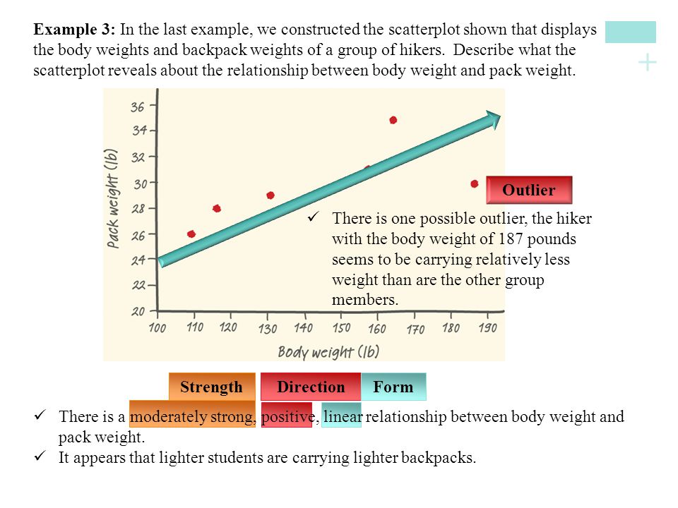 Example 3: In the last example, we constructed the scatterplot shown that displays the body weights and backpack weights of a group of hikers. Describe what the scatterplot reveals about the relationship between body weight and pack weight.