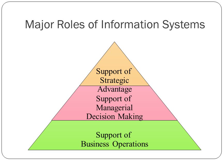 Information Systems in Business - ppt video online download