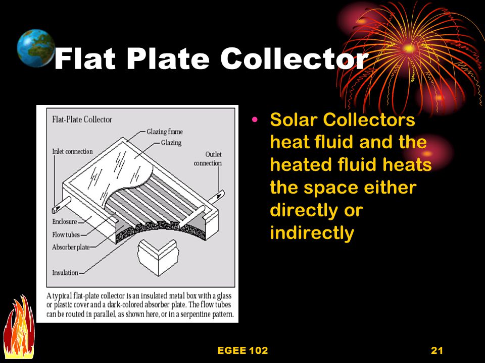 Flat Plate Collector Solar Collectors heat fluid and the heated fluid heats the space either directly or indirectly.