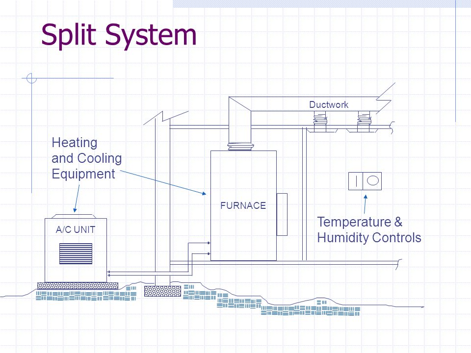 Split System Heating and Cooling Equipment Temperature &