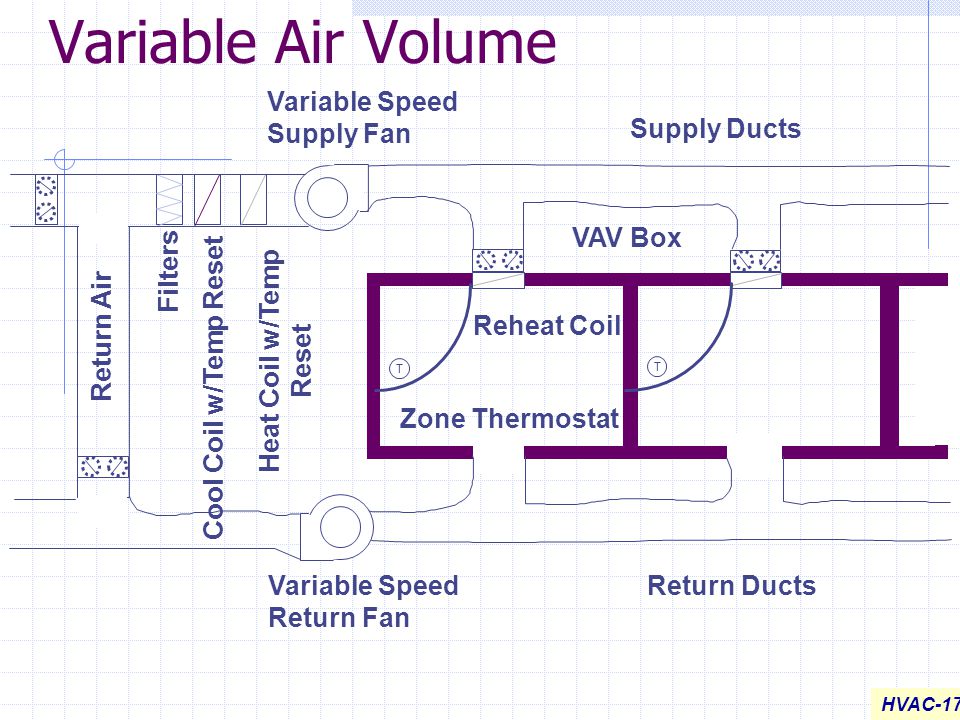 Variable Air Volume Variable Speed Supply Fan Supply Ducts VAV Box