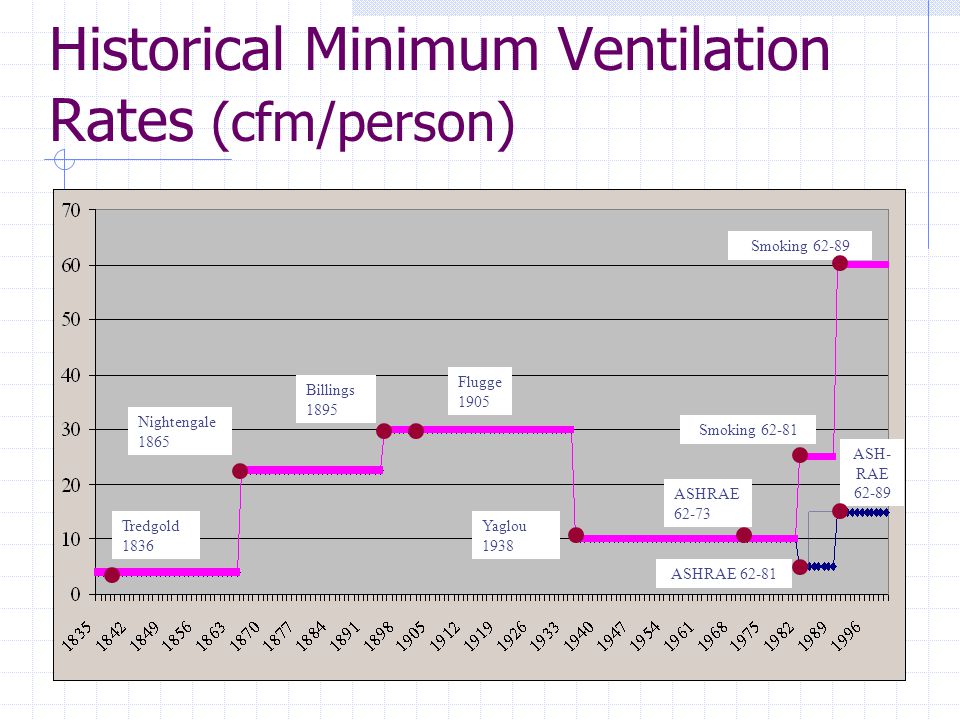 Historical Minimum Ventilation Rates (cfm/person)