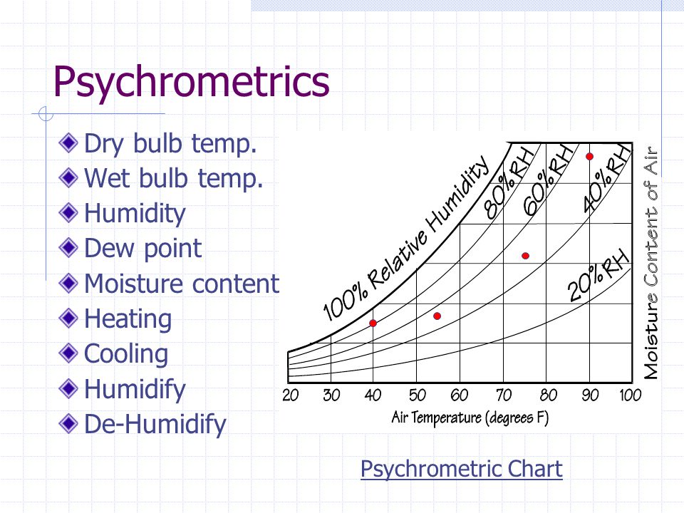 Psychrometrics Dry bulb temp. Wet bulb temp. Humidity Dew point