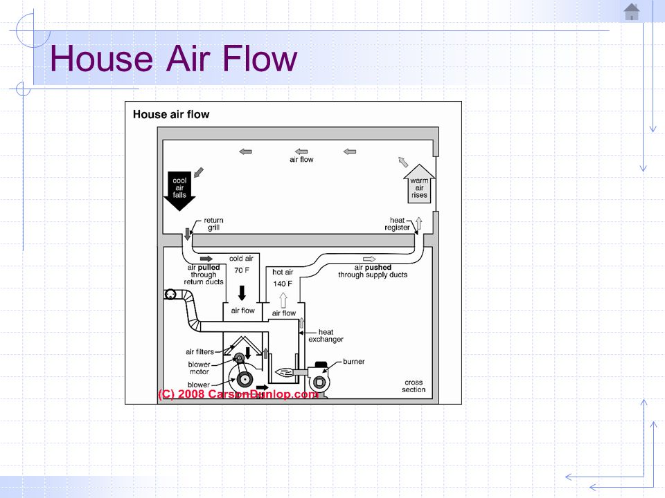 House Air Flow