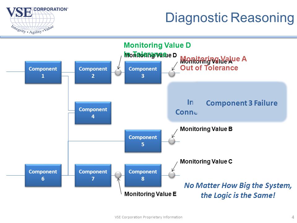 Diagnostic Reasoning System Model(s) Monitoring Value D Requested