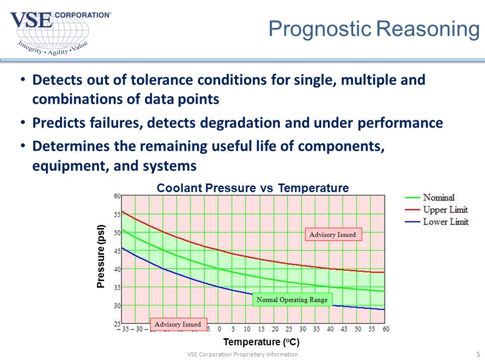 Coolant Pressure vs Temperature