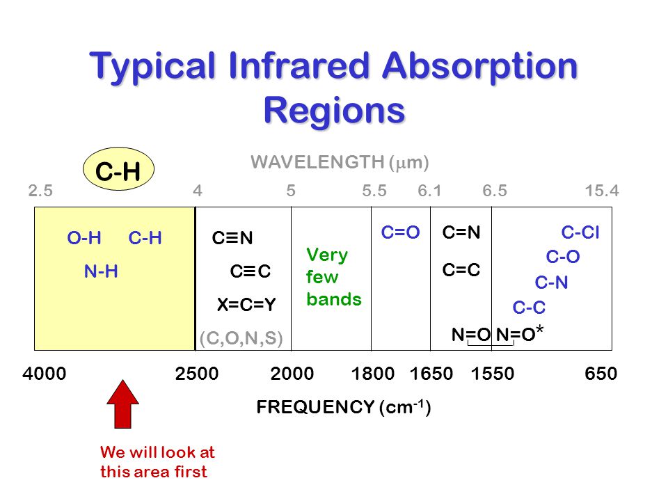 Survey Of Spectra Hydrocarbons C H Absorptions Alcohols Acids Ppt Download