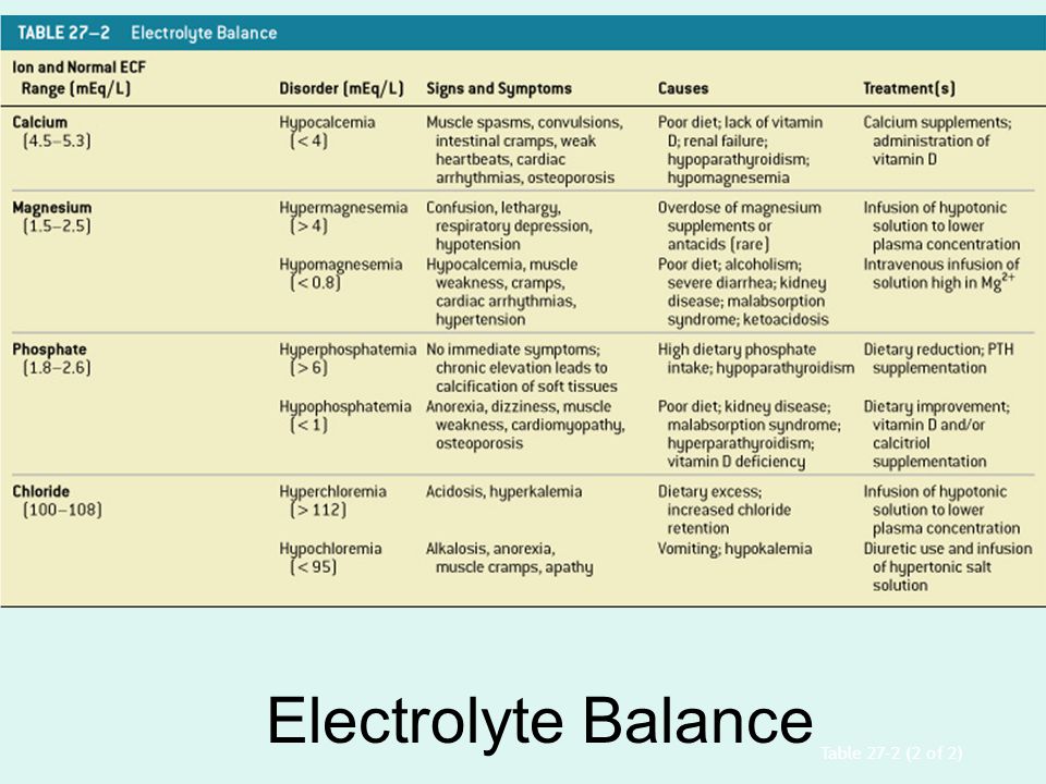 Electrolyte Imbalance Signs Symptoms Chart