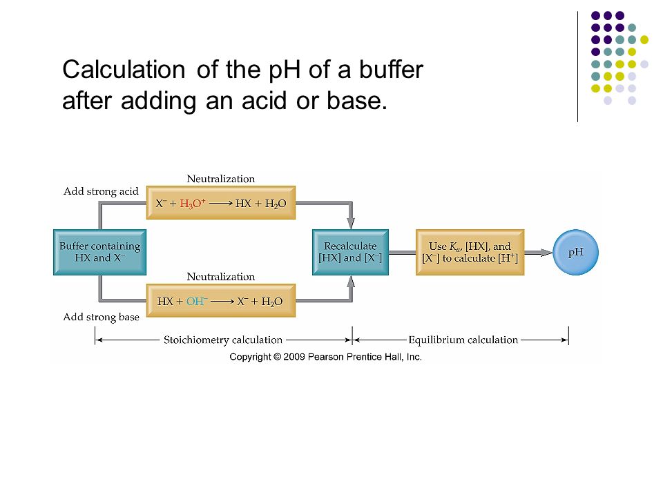 Calculation of the pH of a buffer after adding an acid or base.
