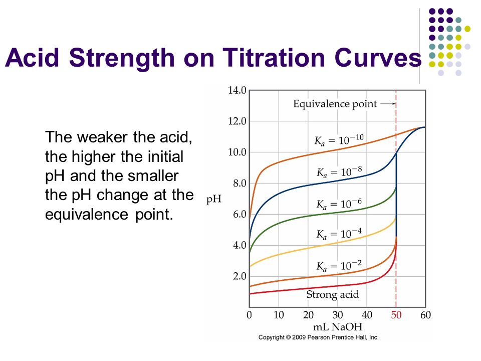 Acid Strength on Titration Curves
