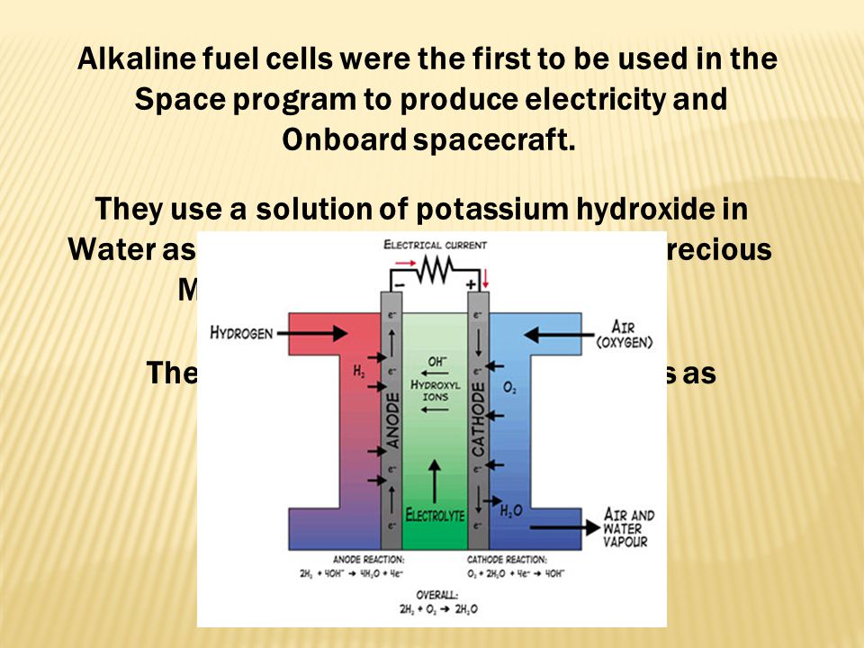 Alkaline fuel cells were the first to be used in the