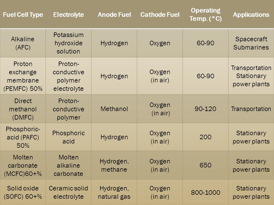Potassium hydroxide solution Hydrogen Oxygen