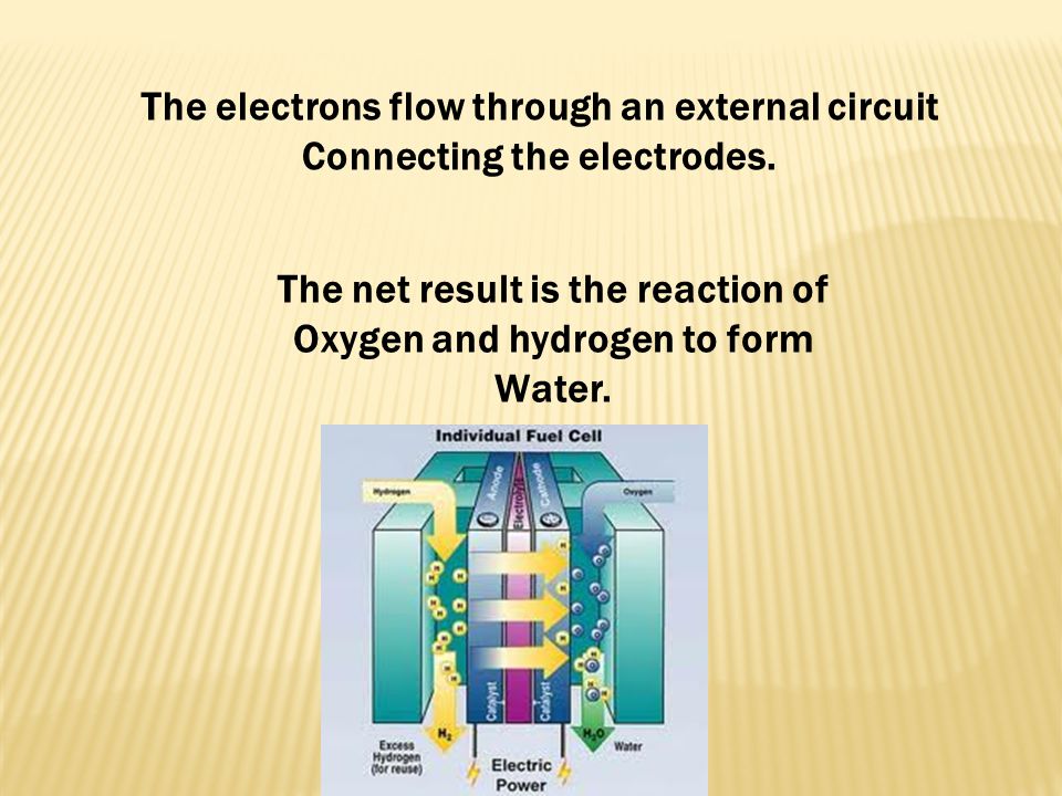 The electrons flow through an external circuit