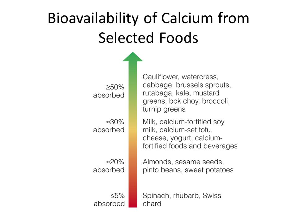 Bioavailability of Calcium from Selected Foods