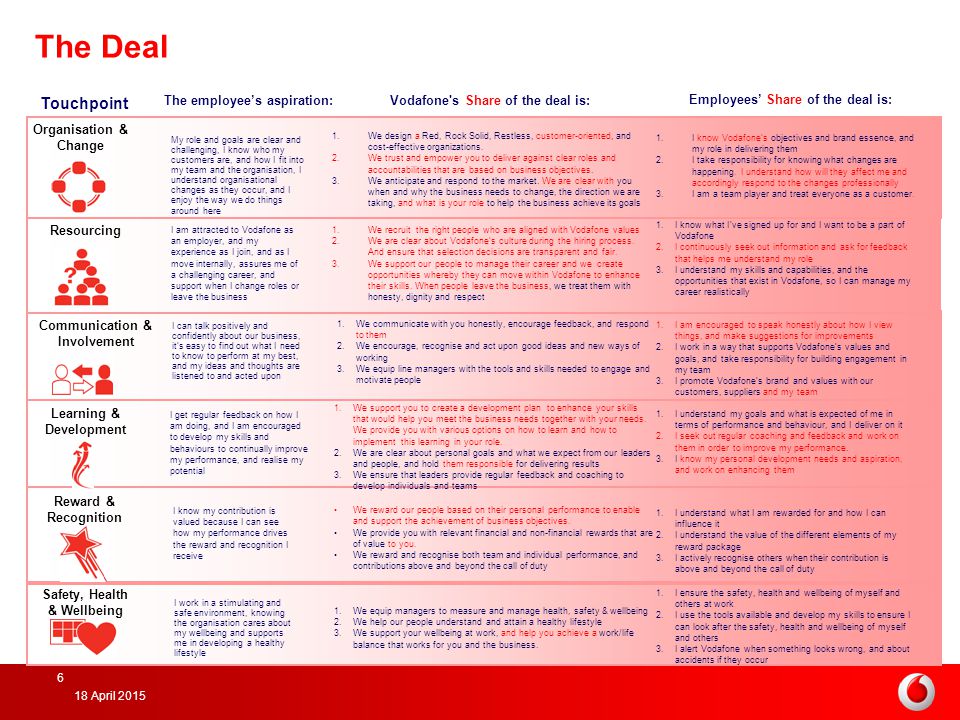 The Deal Touchpoint. The employee’s aspiration: Vodafone s Share of the deal is: Employees’ Share of the deal is: