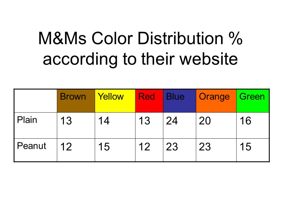 M&M color distribution (fixed) - Imgur