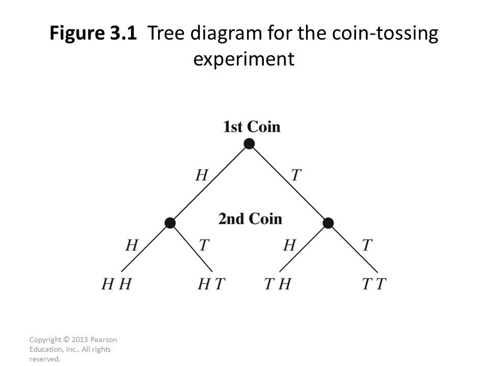Figure 3.1 Tree diagram for the coin-tossing experiment