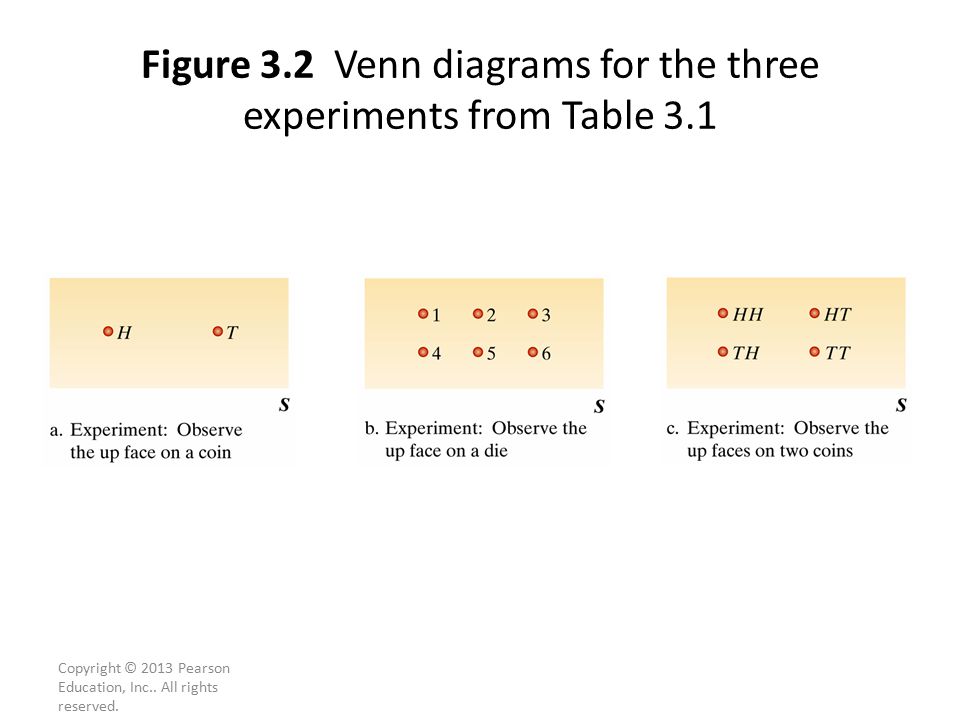 Figure 3.2 Venn diagrams for the three experiments from Table 3.1