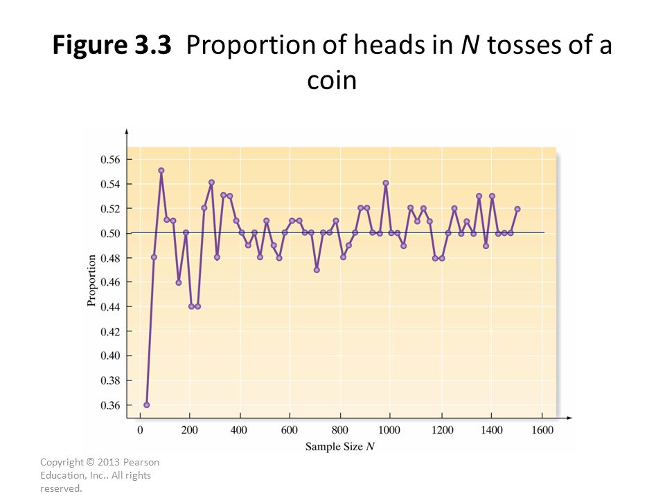 Figure 3.3 Proportion of heads in N tosses of a coin