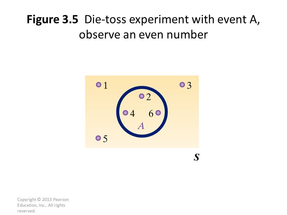Figure 3.5 Die-toss experiment with event A, observe an even number
