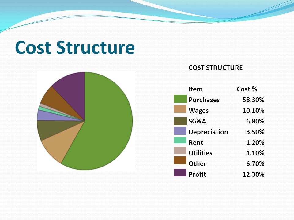 Cost item. Cost structure. Companies cost structure. Production costs. Cost structure of раух.