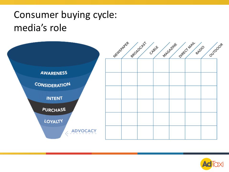 Consumer buying cycle: media’s role