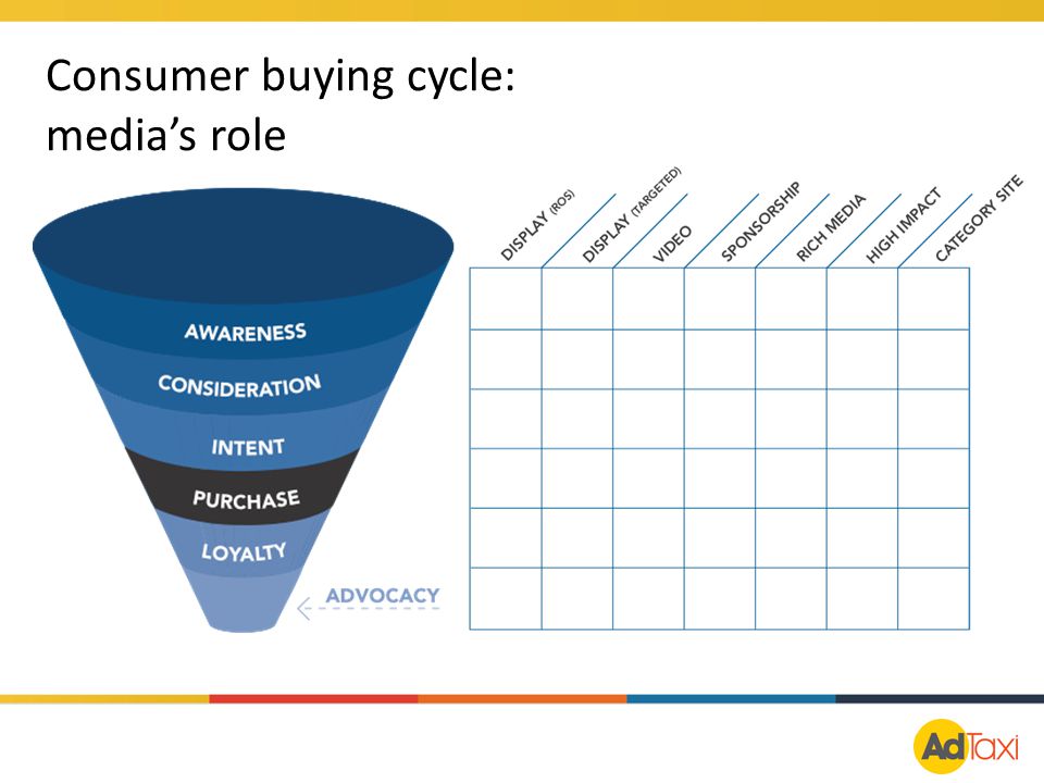 Consumer buying cycle: media’s role