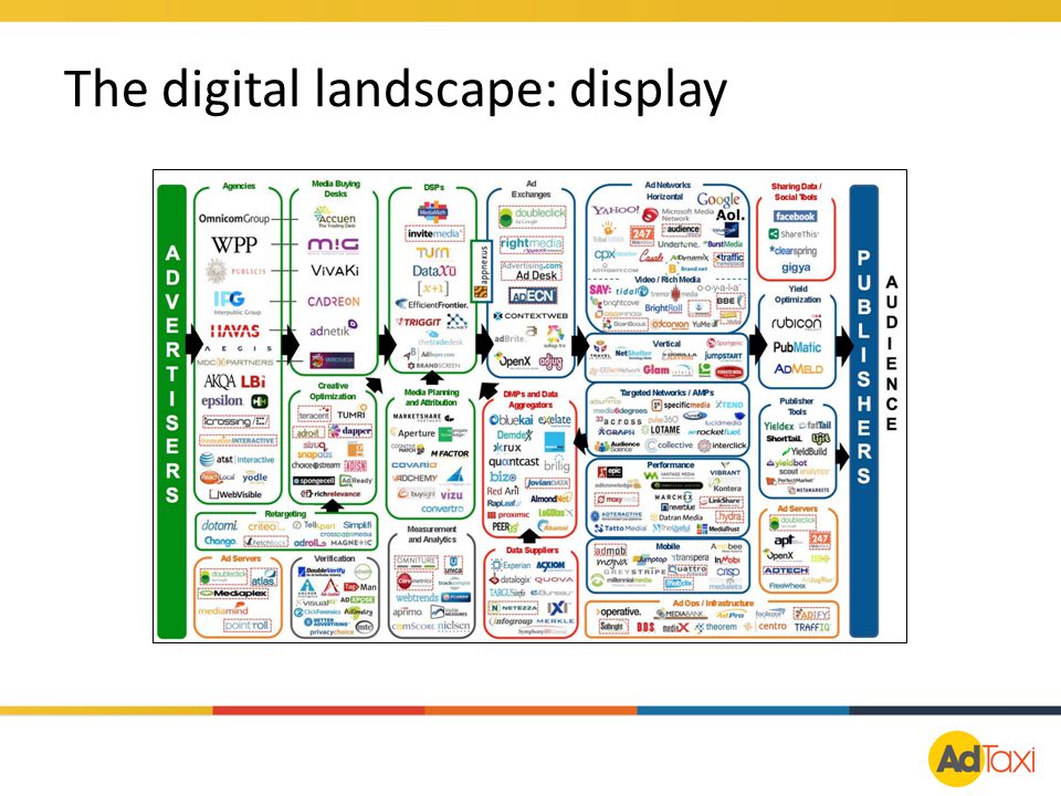 The digital landscape: display