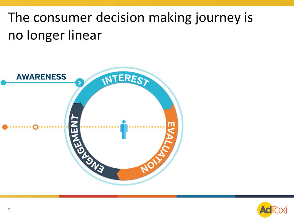 The consumer decision making journey is no longer linear