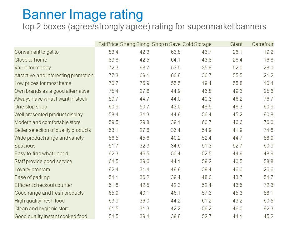 Banner Image rating top 2 boxes (agree/strongly agree) rating for supermarket banners