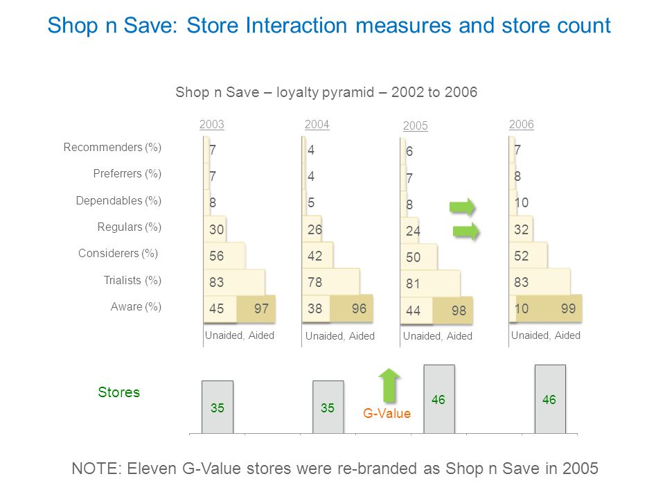 Shop n Save: Store Interaction measures and store count