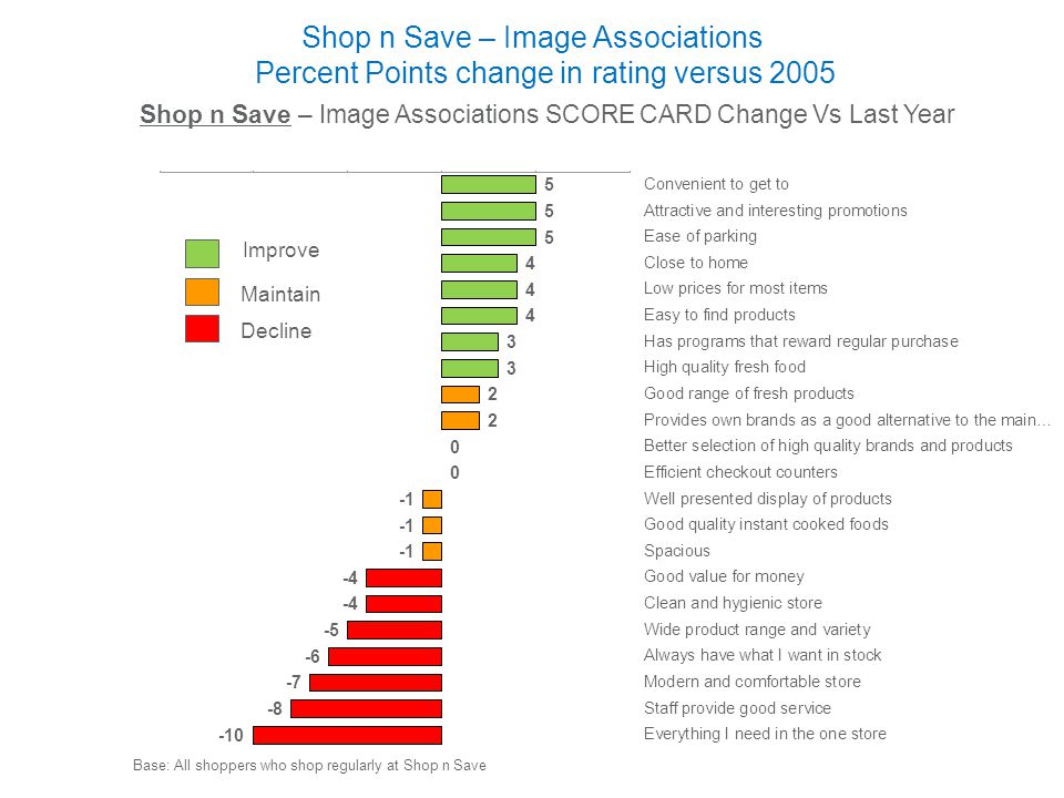 Shop n Save – Image Associations SCORE CARD Change Vs Last Year
