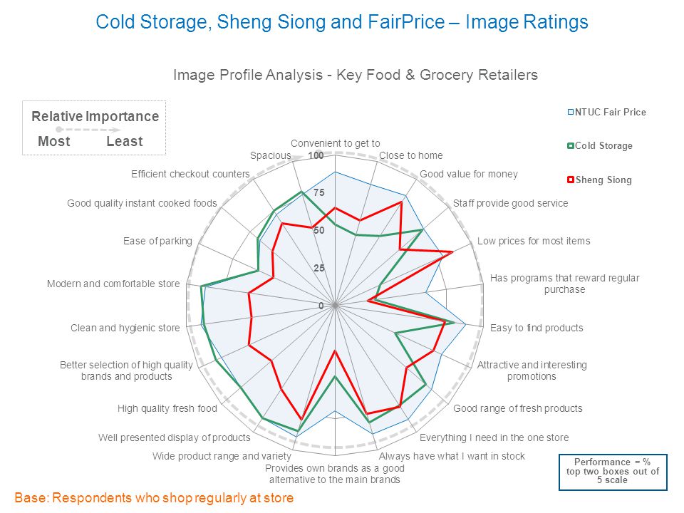 Cold Storage, Sheng Siong and FairPrice – Image Ratings