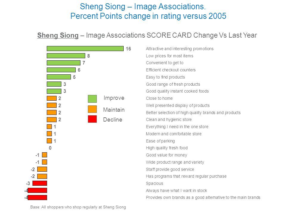 Sheng Siong – Image Associations SCORE CARD Change Vs Last Year