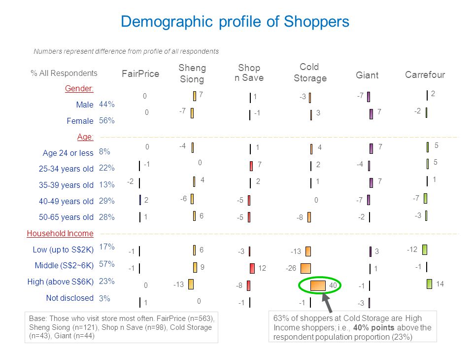 Demographic profile of Shoppers