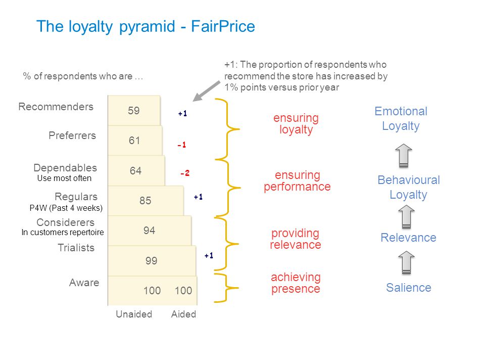 The loyalty pyramid - FairPrice